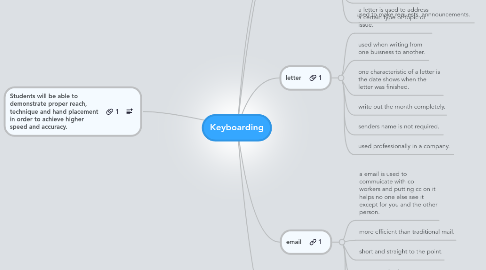 Mind Map: Keyboarding