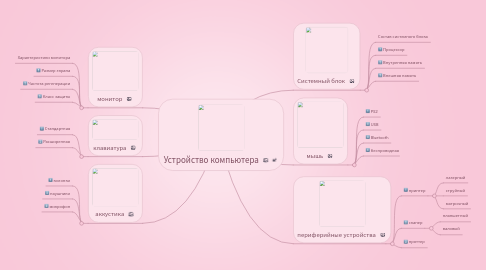 Mind Map: Устройство компьютера