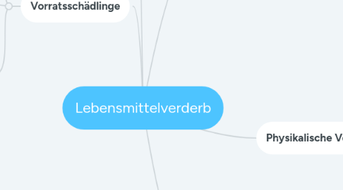 Mind Map: Lebensmittelverderb