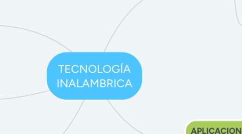 Mind Map: TECNOLOGÍA INALAMBRICA