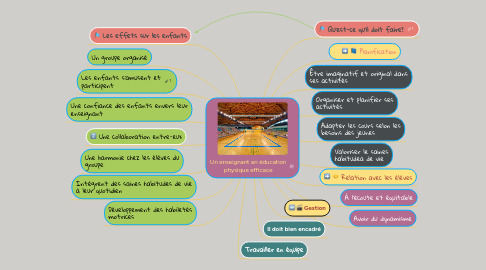 Mind Map: Un enseignant en éducation physique efficace