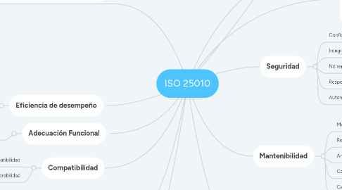 Mind Map: ISO 25010