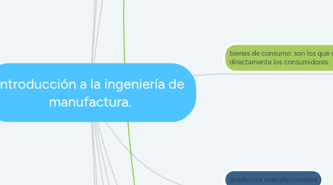 Mind Map: Introducción a la ingeniería de manufactura.