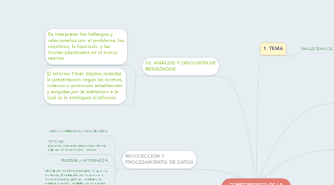 Mind Map: COMPONENTES DE LA INVESTIGAIÓN CIENTÍFICA