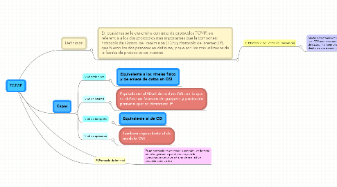 Mind Map: TCP/IP