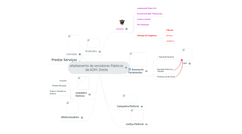 Mind Map: afastamento de servidores Públicos da ADM. Direta