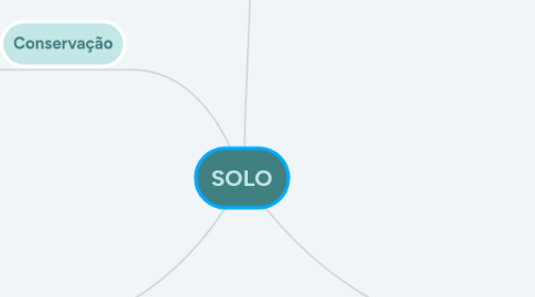 Mind Map: SOLO