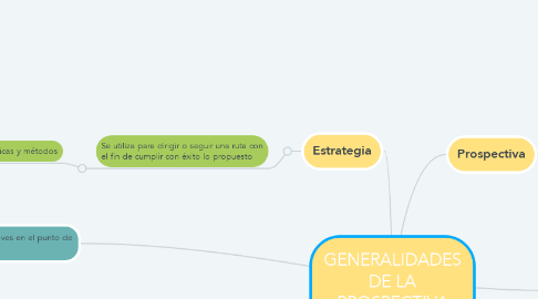 Mind Map: GENERALIDADES DE LA PROSPECTIVA