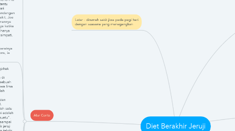 Mind Map: Diet Berakhir Jeruji