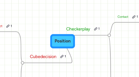 Mind Map: Position