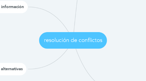 Mind Map: resolución de conflictos