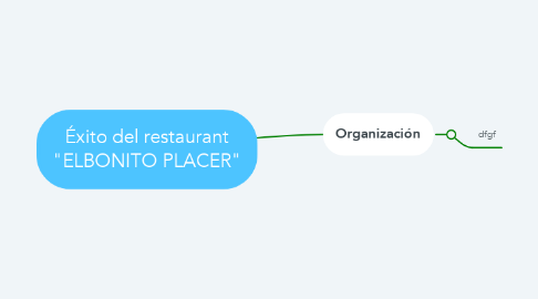 Mind Map: Éxito del restaurant "ELBONITO PLACER"