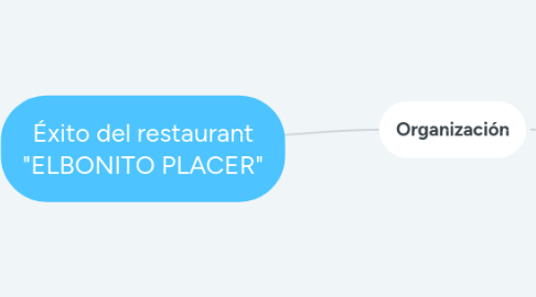 Mind Map: Éxito del restaurant "ELBONITO PLACER"