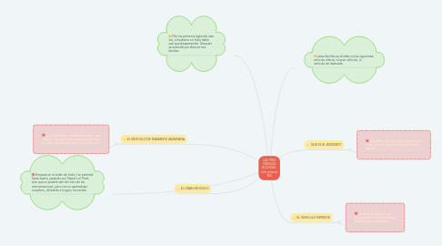 Mind Map: LAS TRES FAMILIAS BUDISTAS  ailin piñeros 903