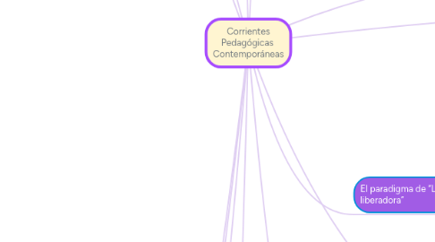 Mind Map: Corrientes Pedagógicas Contemporáneas