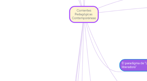 Mind Map: Corrientes Pedagógicas  Contemporáneas