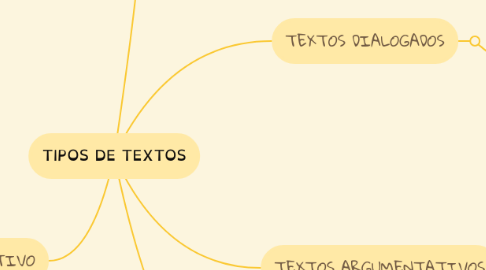 Mind Map: TIPOS DE TEXTOS