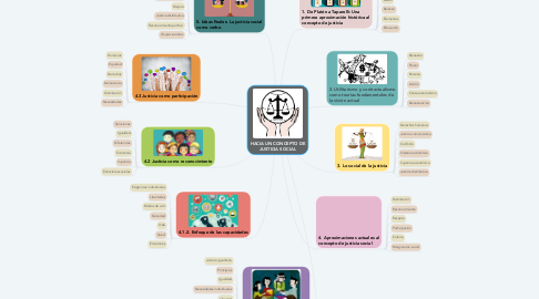 Mind Map: HACIA UN CONCEPTO DE JUSTICIA SOCIAL