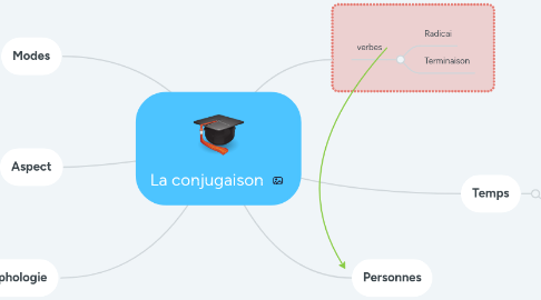 Mind Map: La conjugaison