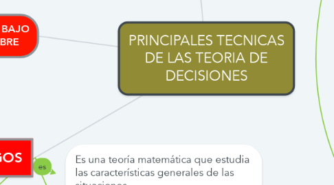Mind Map: PRINCIPALES TECNICAS DE LAS TEORIA DE DECISIONES