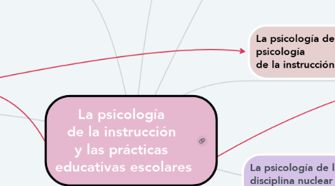 Mind Map: La psicología  de la instrucción  y las prácticas  educativas escolares