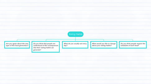 Mind Map: Eating Habits