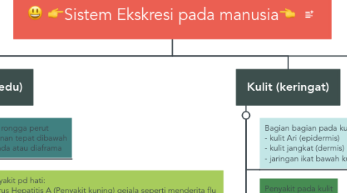 Mind Map: 👉Sistem Ekskresi pada manusia👈