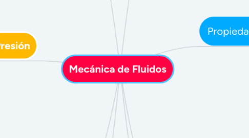 Mind Map: Mecánica de Fluidos