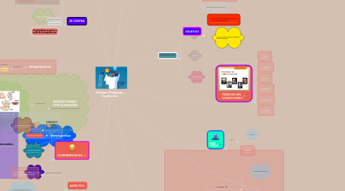 Mind Map: Enfoque o Pedagogía Cognitivista