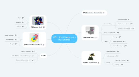 Mind Map: CPI1 - Modélisation des mécanismes