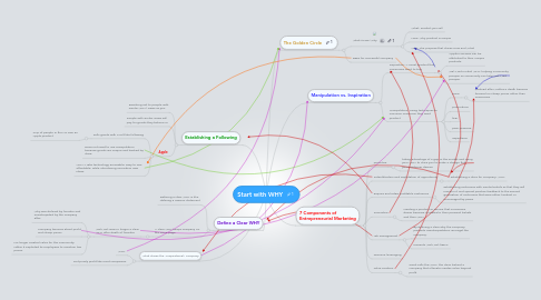 Mind Map: Start with WHY