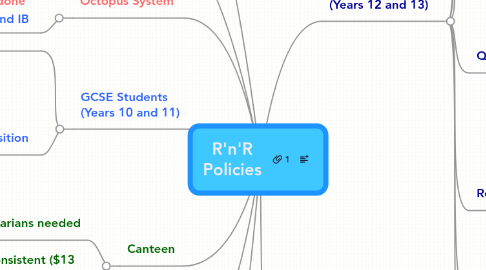 Mind Map: R'n'R Policies