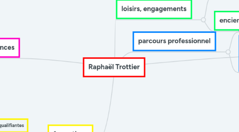 Mind Map: Raphaël Trottier