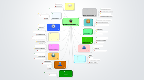 Mind Map: Knowledge Representation