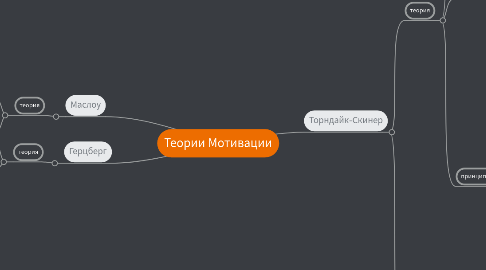 Mind Map: Теории Мотивации