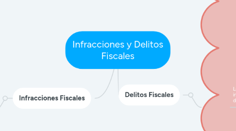 Mind Map: Generalidades Contratos Administrativos