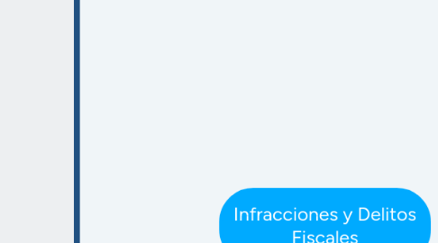 Mind Map: Infracciones y Delitos Fiscales