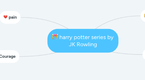Mind Map: harry potter series by JK Rowling
