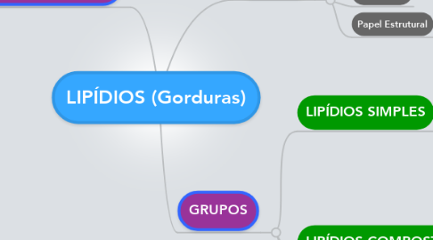 Mind Map: LIPÍDIOS (Gorduras)
