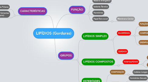 Mind Map: LIPÍDIOS (Gorduras)