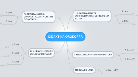 Mind Map: DIDAKTIKA OROKORRA