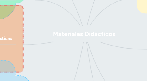 Mind Map: Materiales Didácticos