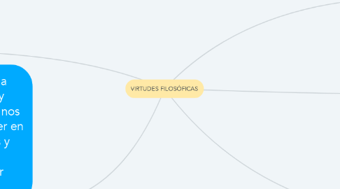 Mind Map: VIRTUDES FILOSÓFICAS