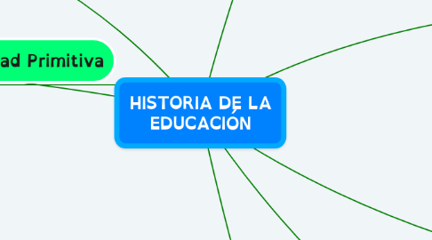 Mind Map: HISTORIA DE LA EDUCACIÓN