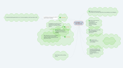 Mind Map: El HOMBRE Y  SU NATURALEZA