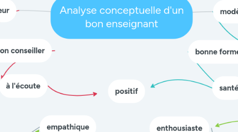 Mind Map: Analyse conceptuelle d'un bon enseignant