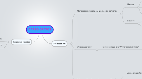 Mind Map: CARBOIDRATOS