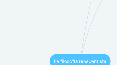 Mind Map: La filosofía renacentista