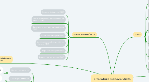 Mind Map: Literatura Renacentista