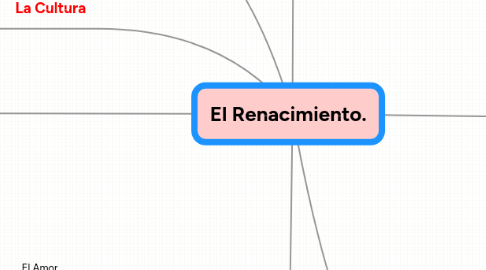 Mind Map: El Renacimiento.